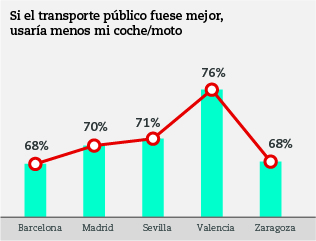 Movilidad urbana